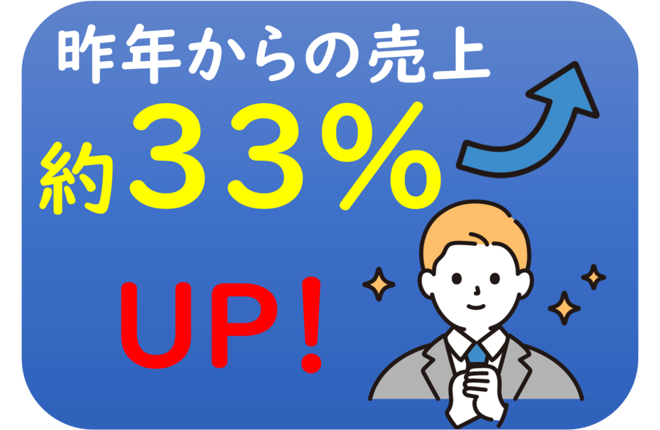 昨年からの売り上げ約33%UP！