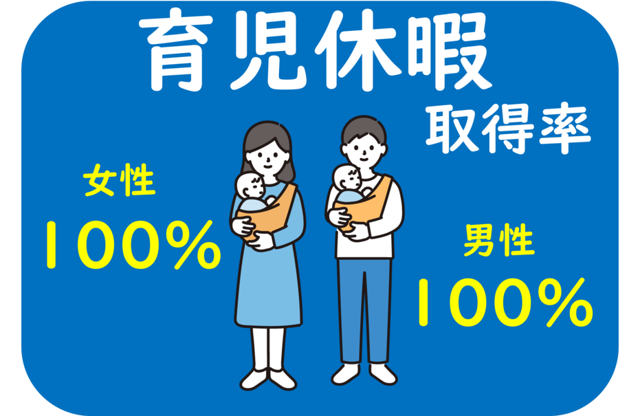 育児休暇取得率 女性100% 男性100%